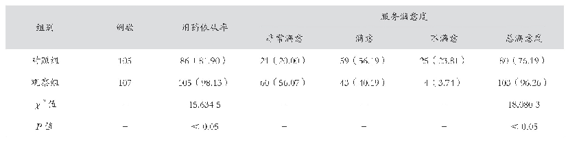 表2 两组患者用药依从率及服务满意度比较结果[例（%）]