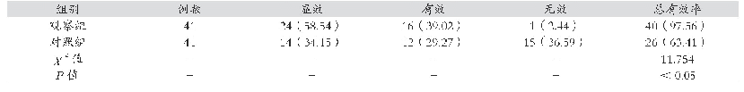 表1 分析两组患儿的临床效果[例（%）]