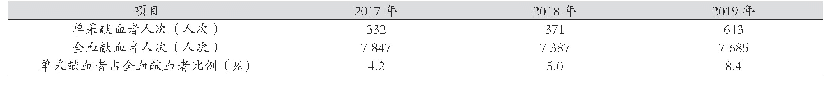 表3 2017—2019年单采血小板献血者总人次统计分析