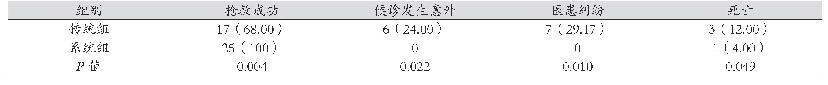 表2 两组抢救结果相比[例（%）]