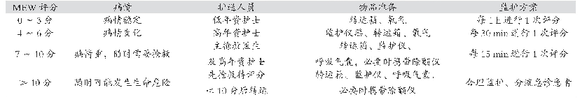 表3 MEWS系统评分转运人员及物品准备