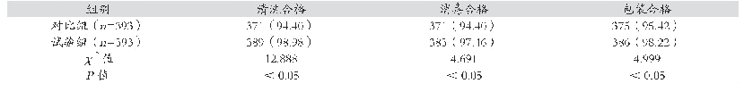 表1 两组清洗、消毒、包装核格情况对比[个（%）]