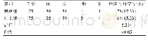 《表1 两组护理合格率对比》