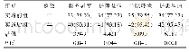 《表2 两组患者对护理工作满意率比较[n (%) ]》