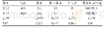 《表3 2012年度和2017年度射阳县基层妇幼保健队伍服务人群满意度比较》
