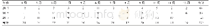 表3 2015—2017年青岛市市南区AEFI报告病例时间分布
