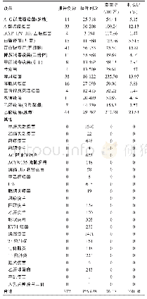 表5 2015—2017年青岛市市南区AEFI报告病例疫苗发生率 (/10万) 和构成比