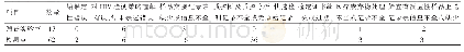 《表2 2017年钦州市艾滋病检测实验室质量考评错误原因汇总表》