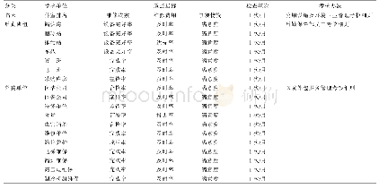 《表1 后勤保障部质控指标体系》