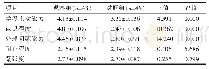 《表2 两组学生对教学方法的评价比较[（±s），分]》