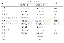 表1 不同职业育龄夫妇二孩生育意愿