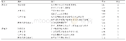 《表1 各维度条目得分最高分最低分一览表》