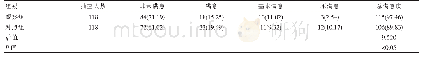 《表3 两组间的患者对护理管理工作满意度的情况比较[n(%)]》