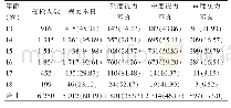 《表4 不同年龄女生视力不良程度检出率比较[n(%)]》