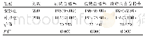 表2 护理质量控制前后医疗器械清洗消毒质量分析[n(%)]