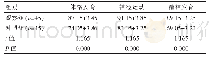 表1 两组新生儿的体格发育、神经运动、精神发育监测治疗情况比较[（），分]