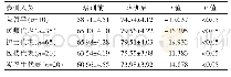 《表1 参训人员培训前后成绩比较[（），分]》