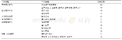 《表2 研究主题分布：翻转课堂在医学教育中的研究》