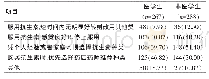 《表3 不同专业学生抗生素使用情况[n(%)]》