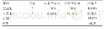 表1 两组院内感染情况对比[n(%)]