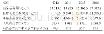 表1 2013—2016年药品费用使用情况