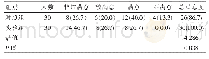 《表3 护理人员工作满意度对比[n(%)]》