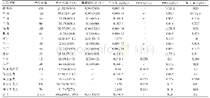 《表5 河南省市售畜禽肉与水产品中总砷污染情况》