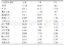 表3 影响患者满意度的门诊服务项目构成