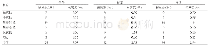 表1 2018年灌云县春秋季捕鼠情况统计