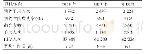 《表1 优化预约住院流程后2016—2018年的实施成效》