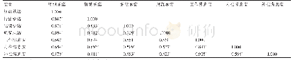 表2 组织承诺与工作满意度相关系数矩阵