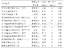 表2 粉尘检测结果：某锻压模具有限公司职业病危害现状评价