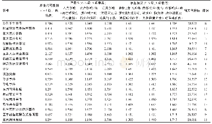 表2 滨州医学院附属医院灾害脆弱性分析