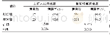 表2 两组工作人员满意度及临床科室满意度调查对比