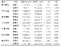 《表1 两组学生临床技能评分比较[（±s），分]》