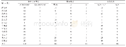 表1 2018年黔南州各县（市）预防接种门诊基本情况