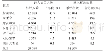 表2 各版块进入人数及次数累计