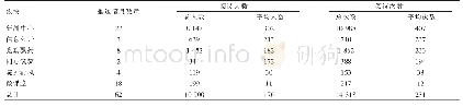 表3 主题文章阅读情况分析