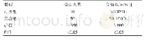 表1 两组护理质量合格率比较