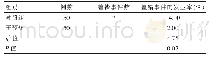 表2 两组患者护理中差错事件发生概率对比