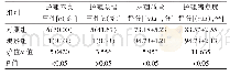 表1 两组护理质量比较：研究护理绩效考核在心内科护理管理中的应用