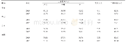 表6 2013—2017年深圳市各卫生人员占比变化趋势（%）