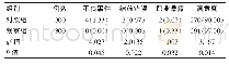 表1 两组患者各指标对比[n(%)]