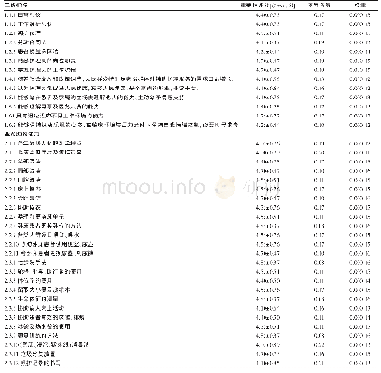 表3 医疗护理员规范化培训课程体系三级指标