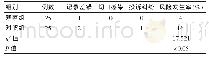 表1 两组患者风险发生率情况对比