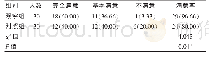 表3 两组学生对教学满意度比较[n(%)]