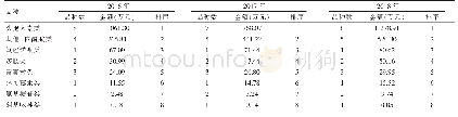 表2 2016—2018年各类抗菌药物销售金额及排序