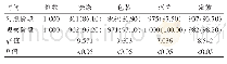 表1 两个阶段作业流程操作合格率对比[n(%)]