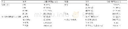 表1 所调查的科研工作者基本情况