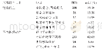 表4 献血者再次献血及未再献血原因